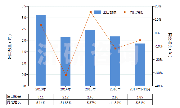 2013-2017年11月中國片仔癀(已配定劑量或零售包裝)(HS30049052)出口量及增速統(tǒng)計